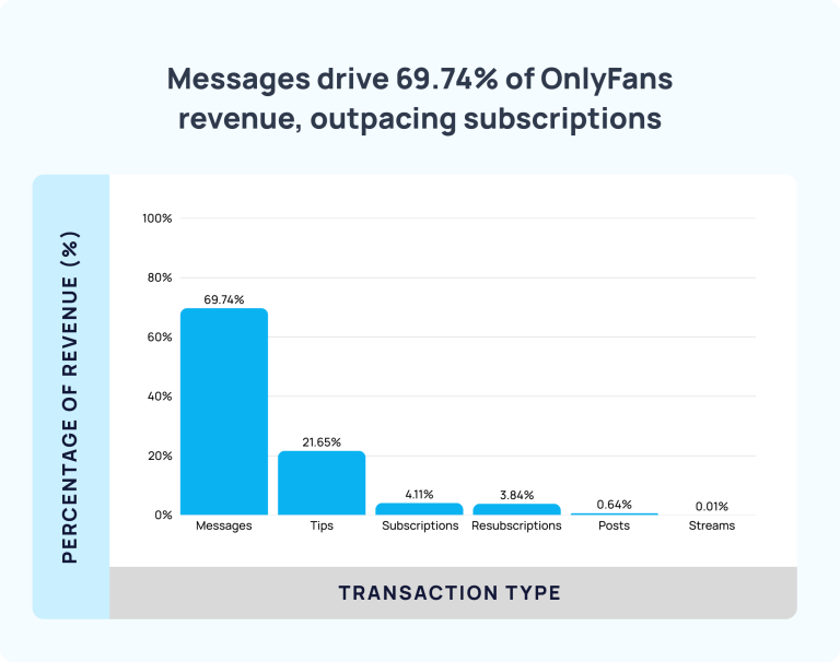OnlyFans Statistics for 2026 - Earnings, Creators, Revenue