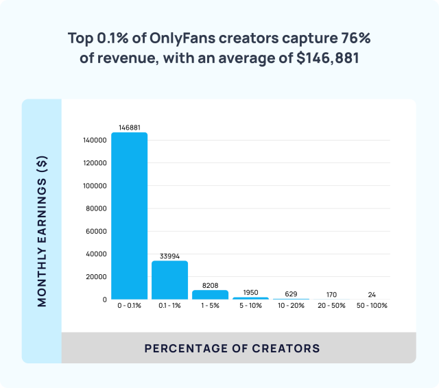 OnlyFans Statistics for 2026 Earnings, Creators, Revenue