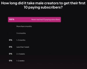 Onlyfans Male vs Female Statistics