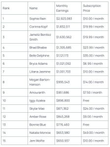 Top OnlyFans Earners