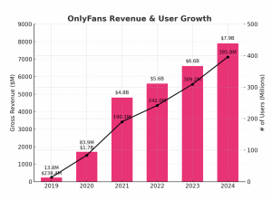 OnlyFans Official Revenue & Net Profit (Financials Revealed)