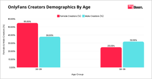 Onlyfans Male vs Female Statistics