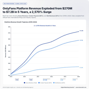 OnlyFans Official Revenue & Net Profit (Financials Revealed)
