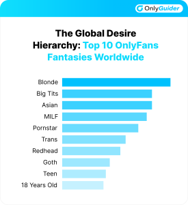 OnlyFans Statistics by Country (Most Searched Categories)